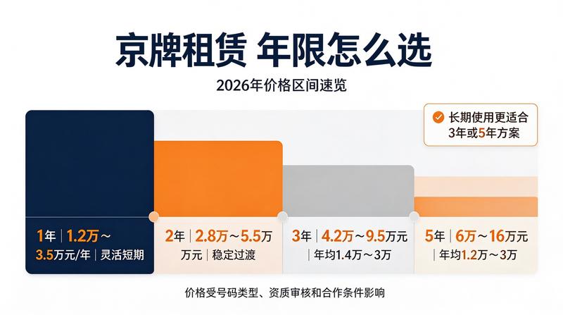 2026年北京车牌政策调整